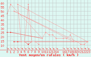 Courbe de la force du vent pour Maria Alm