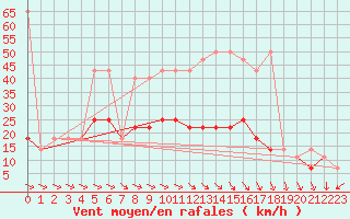 Courbe de la force du vent pour Gdansk-Swibno