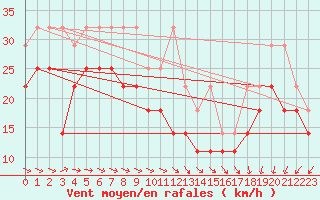 Courbe de la force du vent pour Lauwersoog Aws