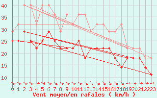 Courbe de la force du vent pour Fichtelberg