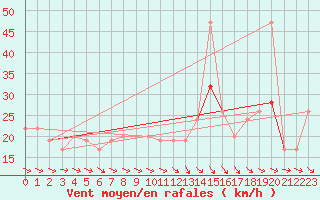 Courbe de la force du vent pour Tain Range