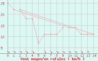 Courbe de la force du vent pour Bratislava-Koliba