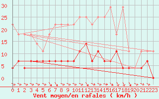 Courbe de la force du vent pour Neuruppin