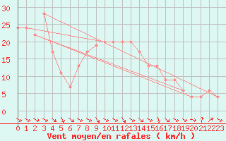 Courbe de la force du vent pour Dunkeswell Aerodrome