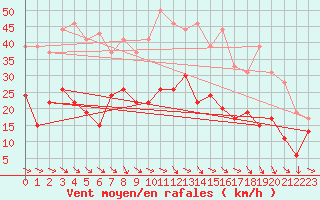 Courbe de la force du vent pour Perpignan (66)