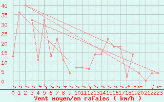 Courbe de la force du vent pour Penhas Douradas