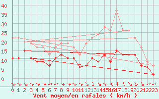 Courbe de la force du vent pour Agen (47)