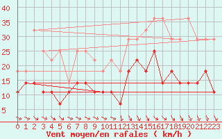Courbe de la force du vent pour Bruxelles (Be)