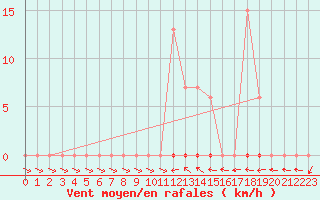 Courbe de la force du vent pour Muirancourt (60)