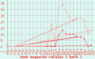 Courbe de la force du vent pour Treize-Vents (85)