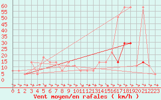 Courbe de la force du vent pour Maria Alm