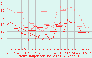 Courbe de la force du vent pour Rochefort Saint-Agnant (17)