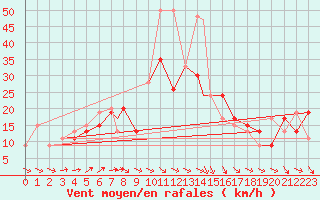 Courbe de la force du vent pour Boscombe Down