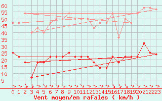 Courbe de la force du vent pour Straumsnes