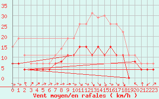 Courbe de la force du vent pour Romorantin (41)