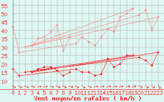 Courbe de la force du vent pour Oppde - crtes du Petit Lubron (84)