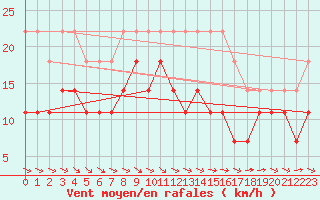 Courbe de la force du vent pour Skillinge