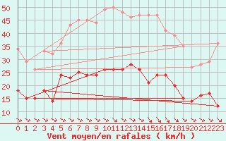 Courbe de la force du vent pour Wernigerode