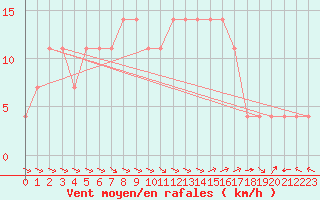 Courbe de la force du vent pour Dimitrovgrad