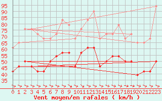 Courbe de la force du vent pour Cap Cpet (83)
