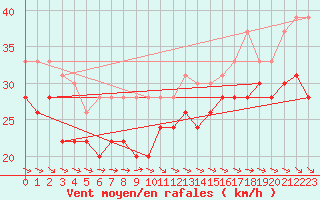 Courbe de la force du vent pour Ile de R - Saint-Clment-des-Baleines (17)