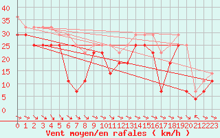 Courbe de la force du vent pour Stora Sjoefallet