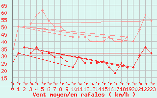 Courbe de la force du vent pour Alto de Los Leones