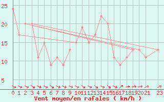 Courbe de la force du vent pour Bingley