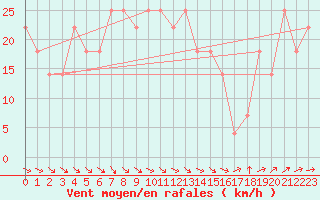 Courbe de la force du vent pour Resko