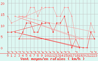 Courbe de la force du vent pour Jokkmokk FPL