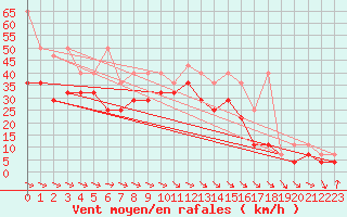 Courbe de la force du vent pour Bremerhaven