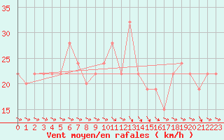 Courbe de la force du vent pour Tain Range