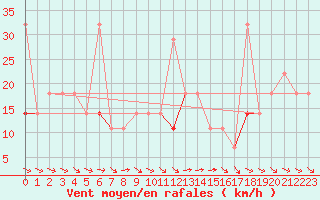 Courbe de la force du vent pour Fortun