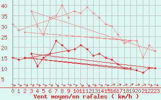 Courbe de la force du vent pour Wernigerode