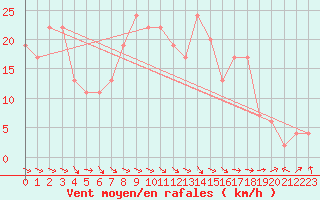 Courbe de la force du vent pour Murcia