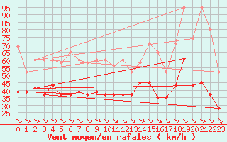 Courbe de la force du vent pour Jungfraujoch (Sw)