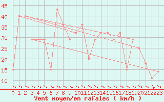 Courbe de la force du vent pour Penhas Douradas