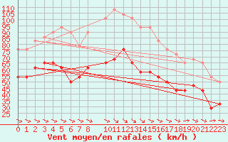 Courbe de la force du vent pour Bujarraloz