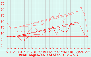 Courbe de la force du vent pour Evreux (27)