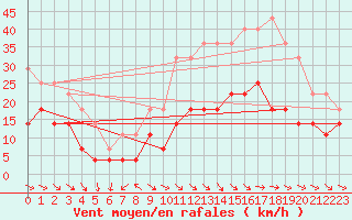 Courbe de la force du vent pour Fortun