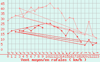 Courbe de la force du vent pour Perpignan (66)