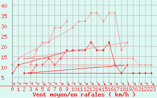 Courbe de la force du vent pour Kankaanpaa Niinisalo