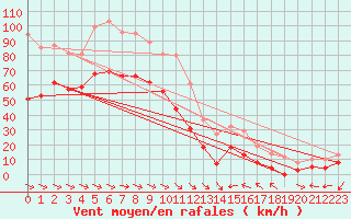 Courbe de la force du vent pour Ile du Levant (83)