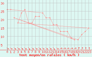 Courbe de la force du vent pour la bouée 62107