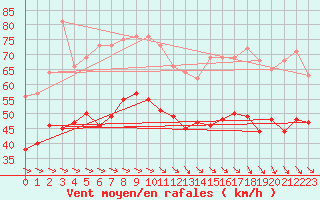 Courbe de la force du vent pour Cap de la Hague (50)