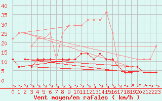 Courbe de la force du vent pour Smhi