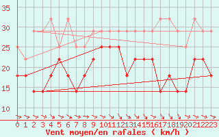 Courbe de la force du vent pour Lauwersoog Aws