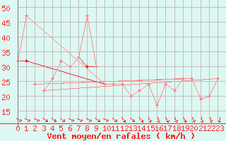 Courbe de la force du vent pour Isle Of Portland