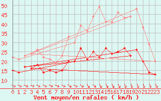 Courbe de la force du vent pour Orlans (45)