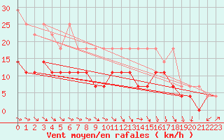 Courbe de la force du vent pour Bremervoerde